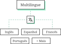 Grammar checker multilingual support diagram showing English, Spanish, French, Portuguese, and more languages